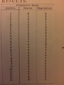 Progressive score of the Alekhine - Bogolyubow World Championship match 1929