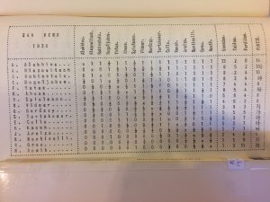 Tournament table of San Remo 1930 